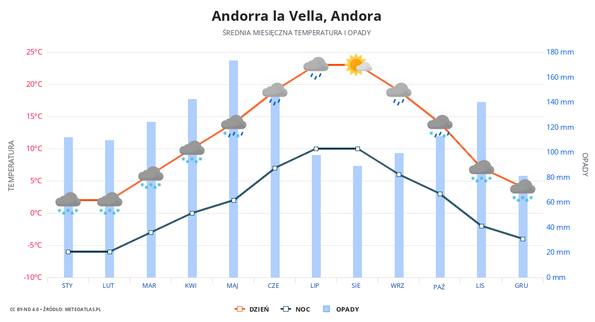 Andorra la Vella srednia pogoda