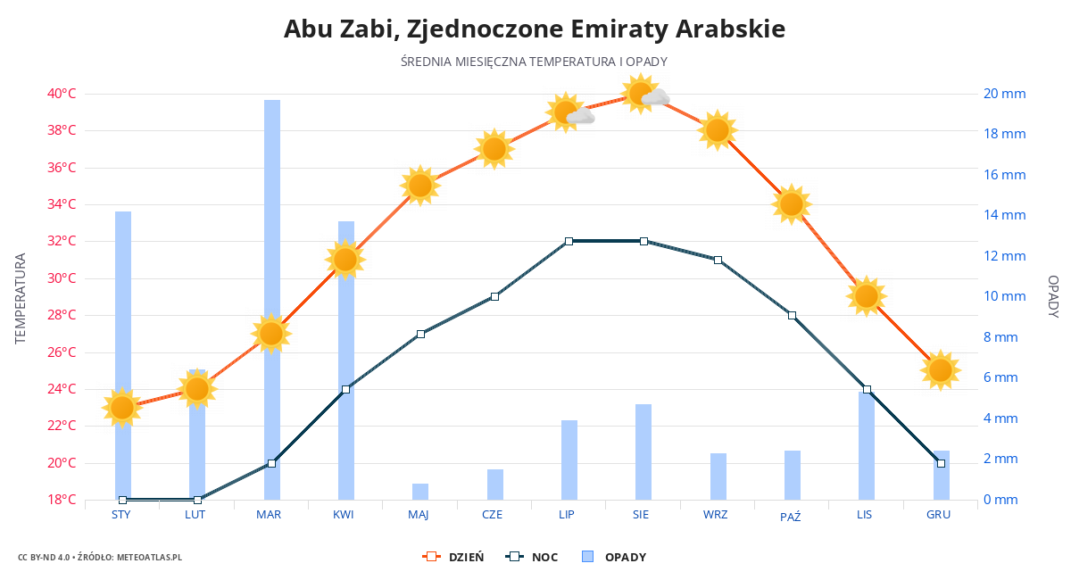 Abu Zabi srednia pogoda