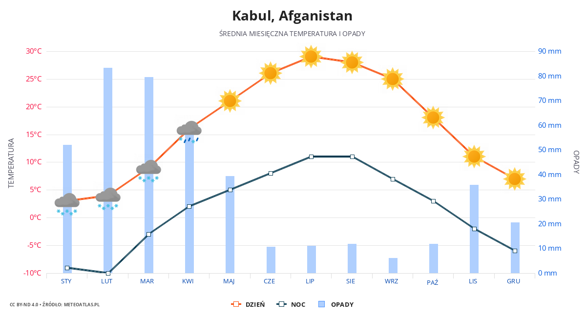 Kabul srednia pogoda