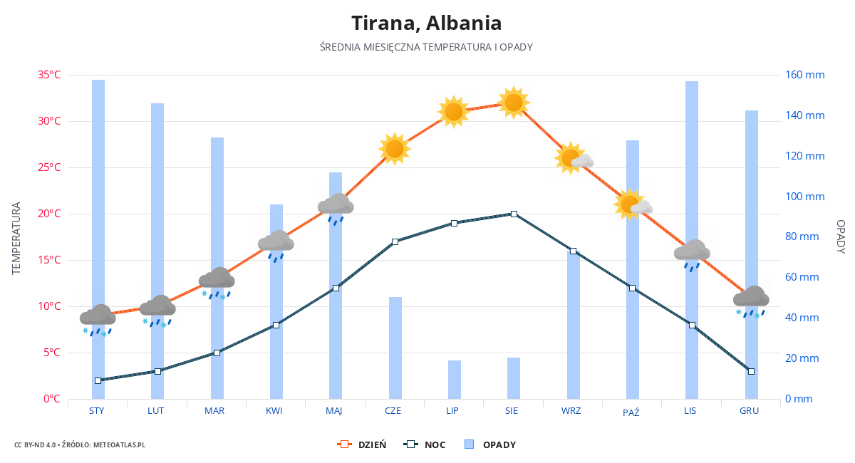 Tirana srednia pogoda