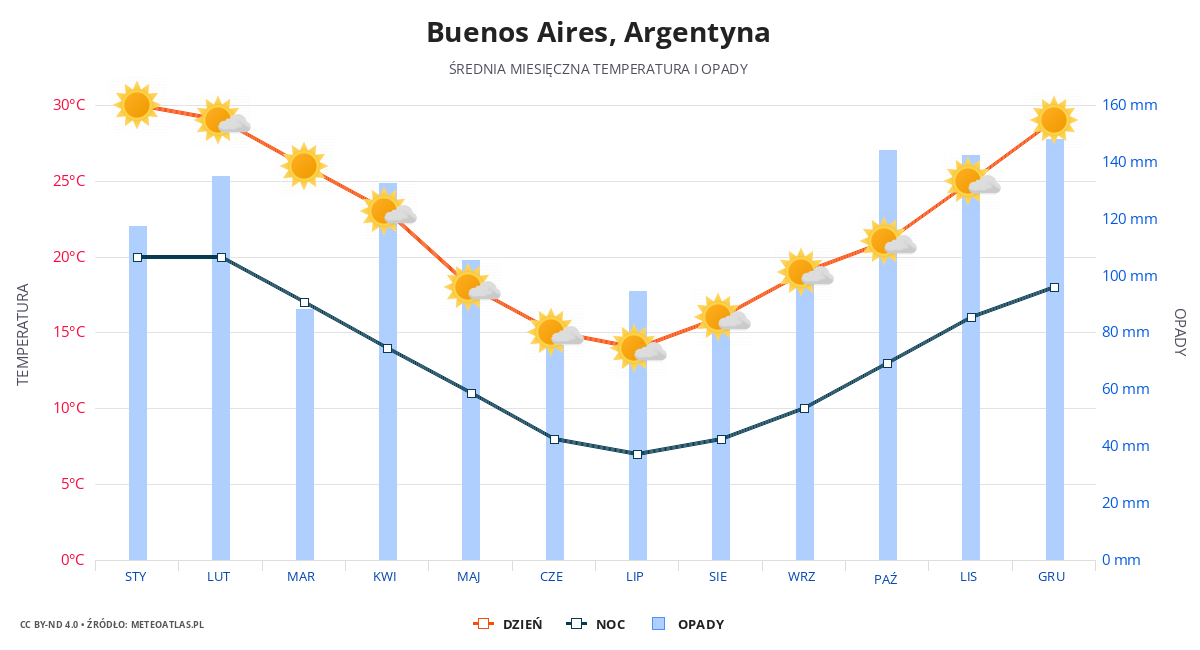 Buenos Aires srednia pogoda