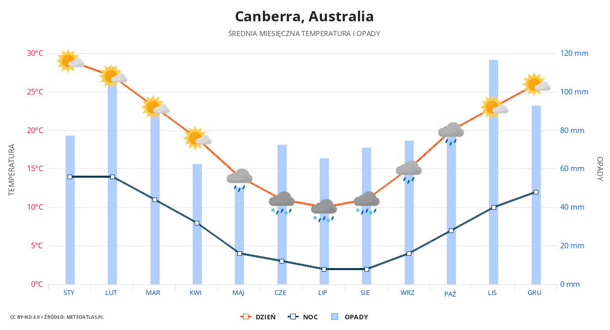 Canberra srednia pogoda