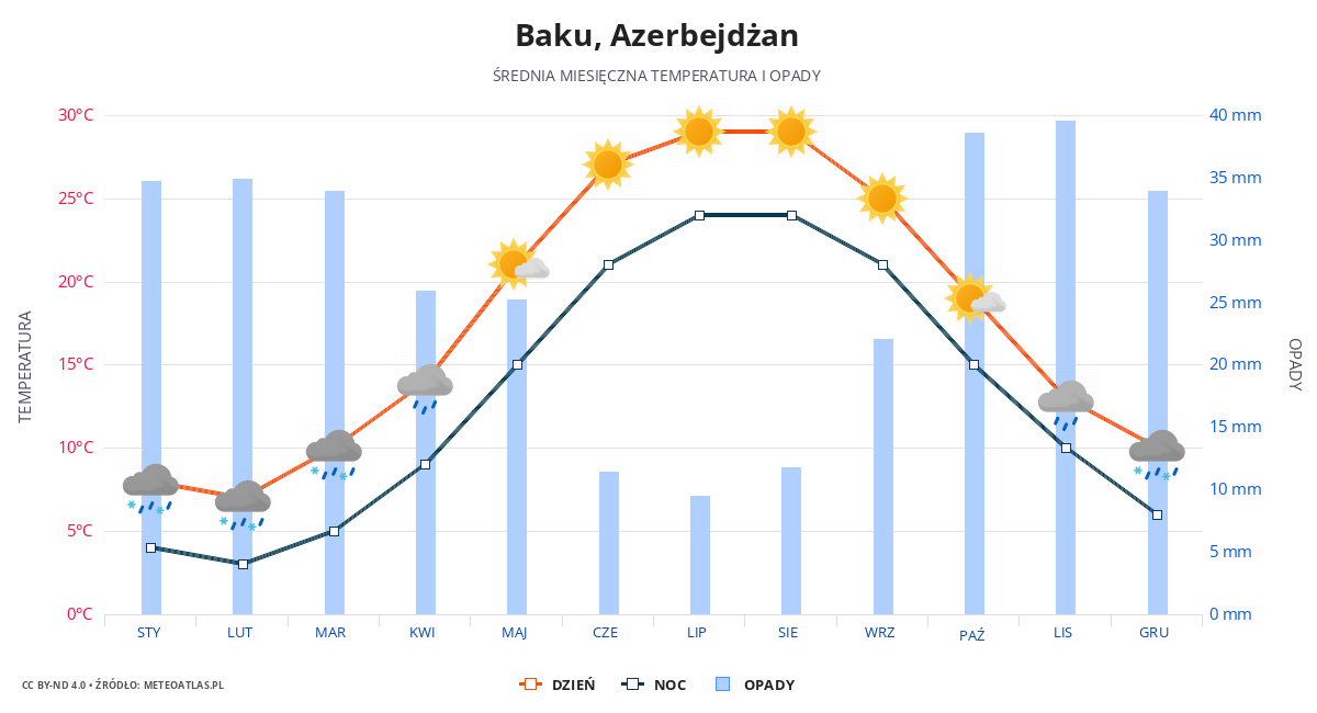 Baku srednia pogoda