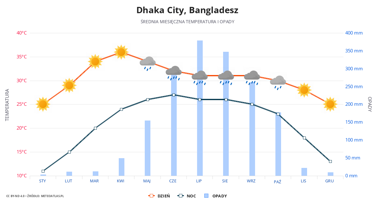 Dhaka City srednia pogoda