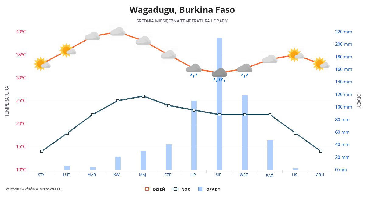 Wagadugu srednia pogoda