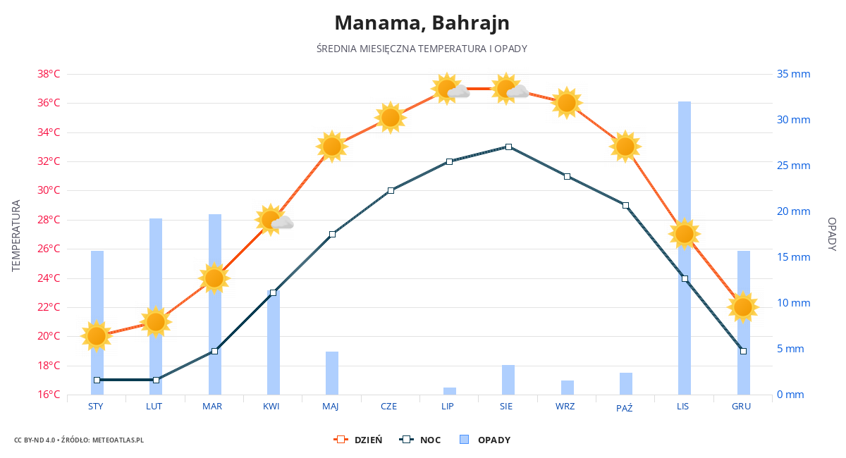 Manama srednia pogoda