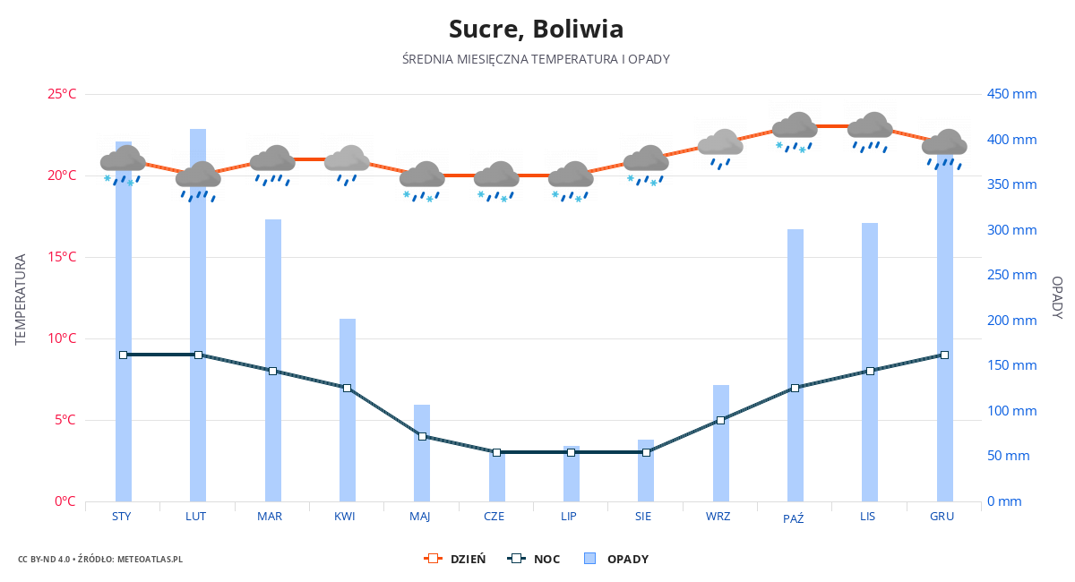 Sucre srednia pogoda