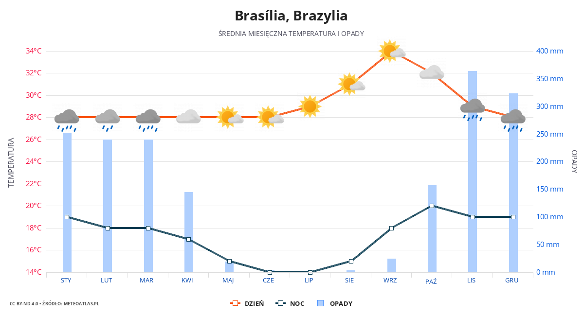 Brasília srednia pogoda