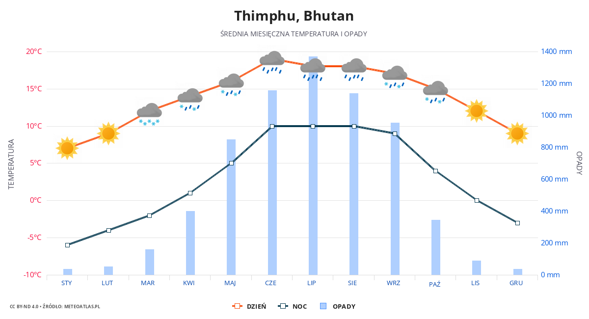 Thimphu srednia pogoda