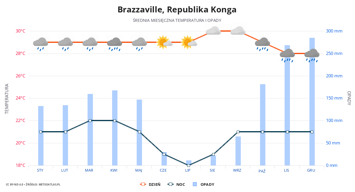 Brazzaville srednia pogoda
