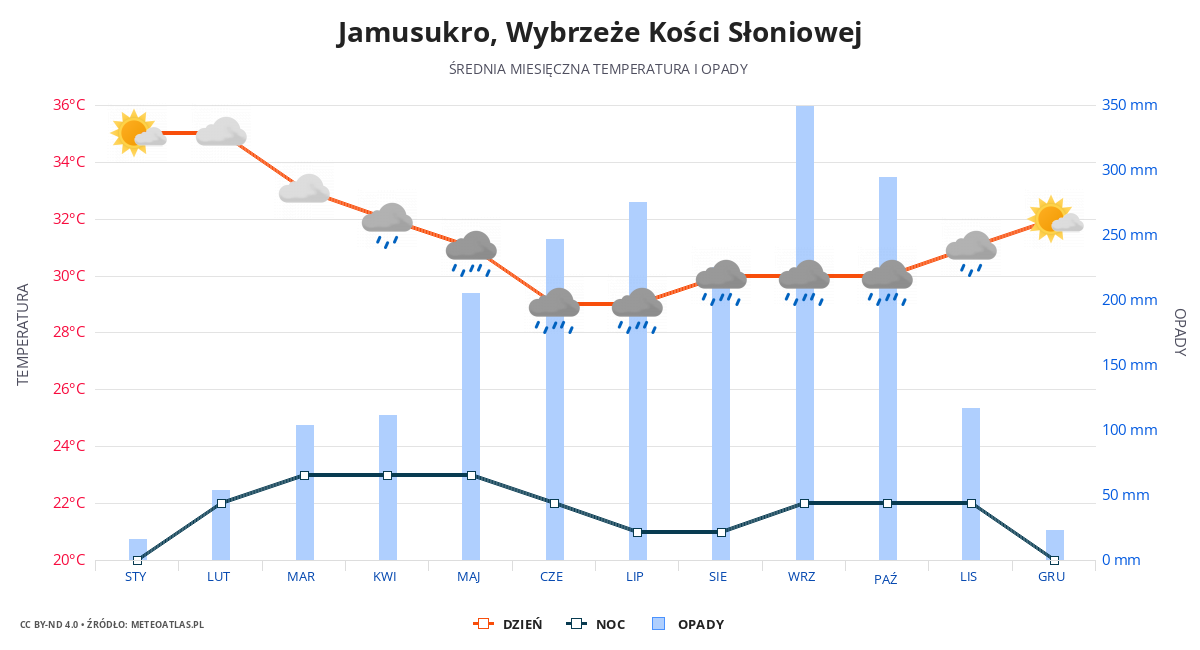 Jamusukro srednia pogoda