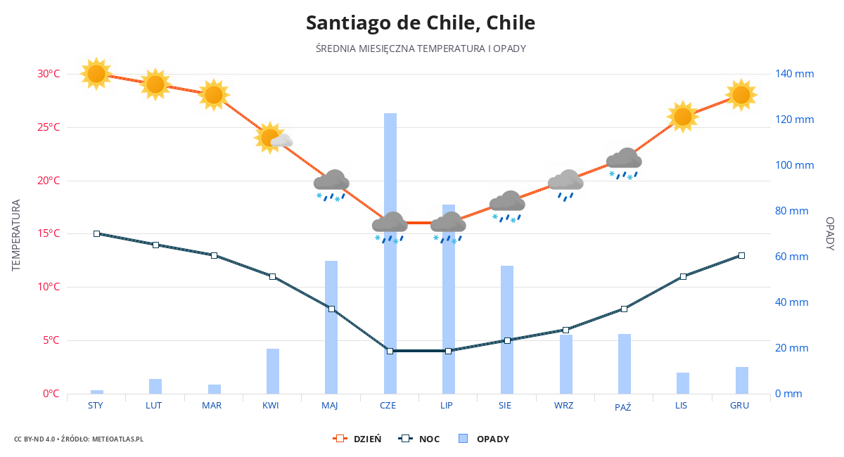 Santiago de Chile srednia pogoda