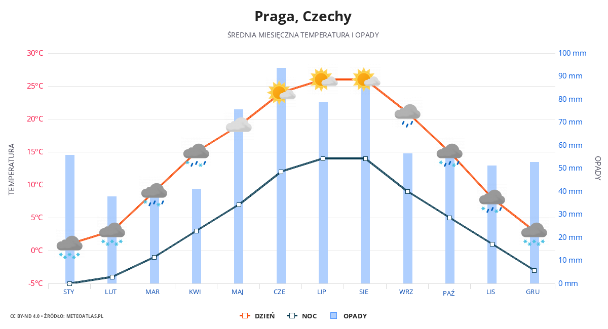 Praga srednia pogoda