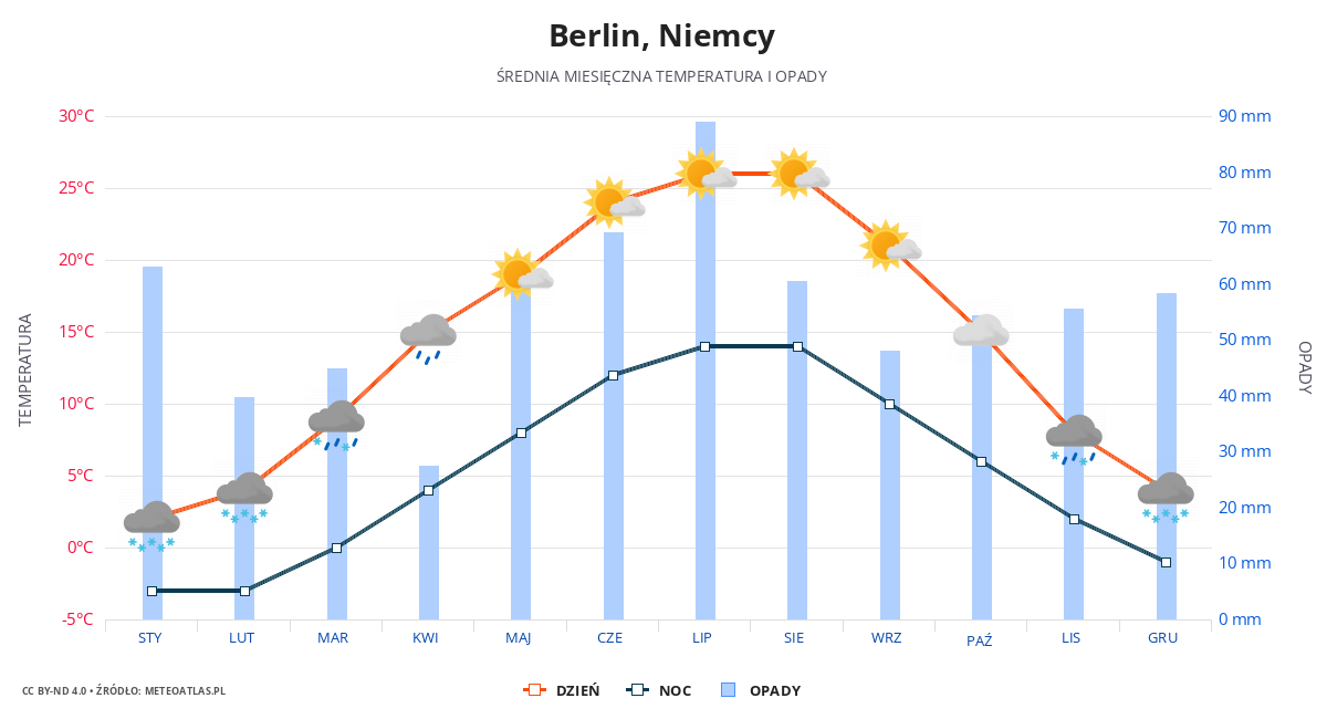Berlin srednia pogoda