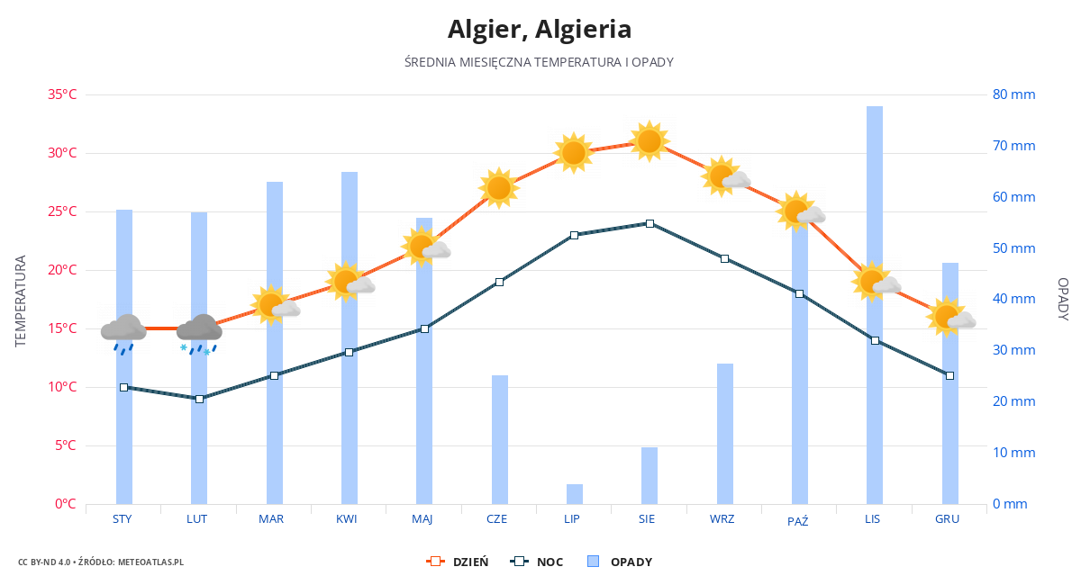 Algier srednia pogoda
