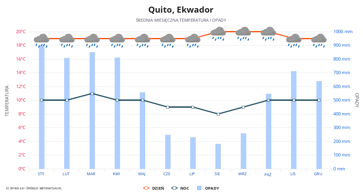 Quito srednia pogoda
