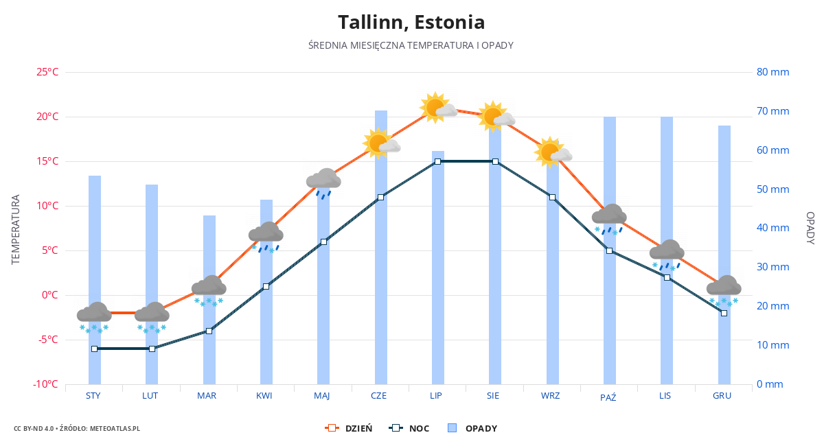 Tallinn srednia pogoda