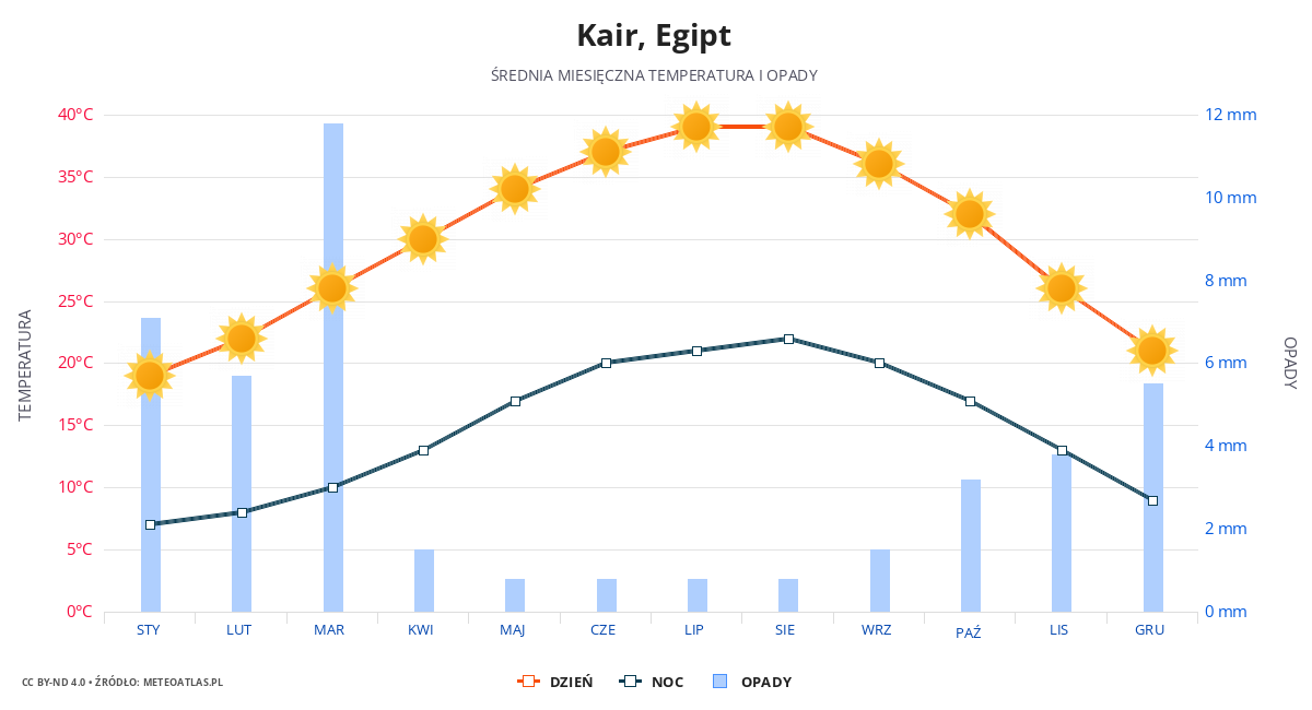 Kair srednia pogoda