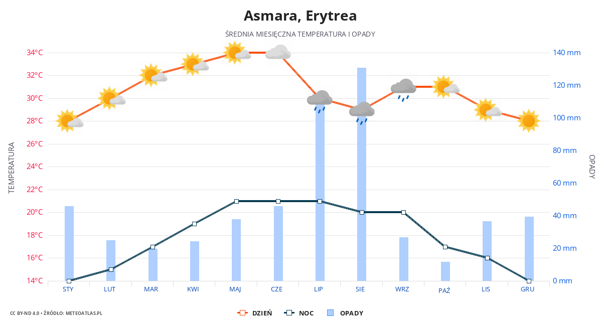 Asmara srednia pogoda