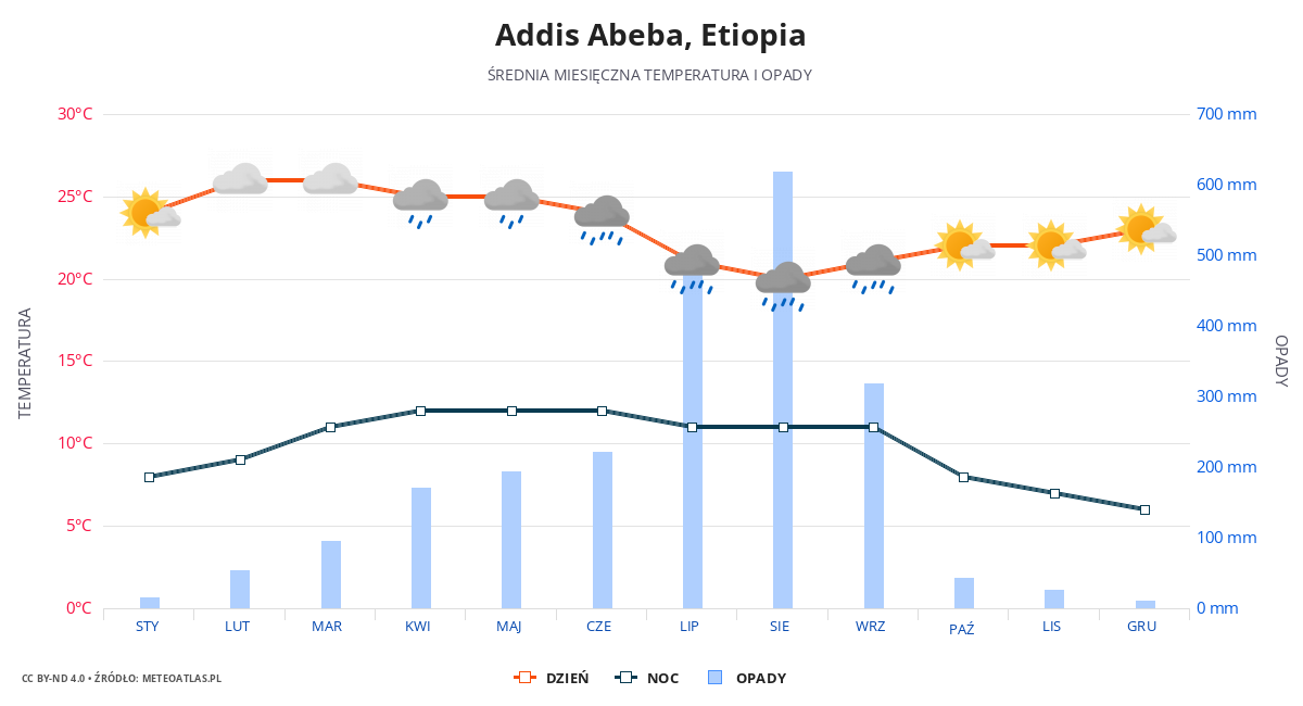 Addis Abeba srednia pogoda