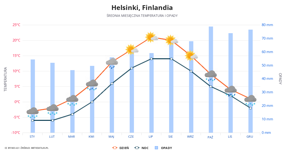 Helsinki srednia pogoda