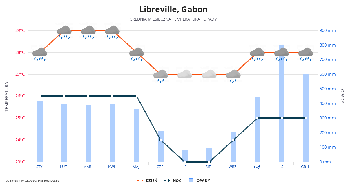 Libreville srednia pogoda