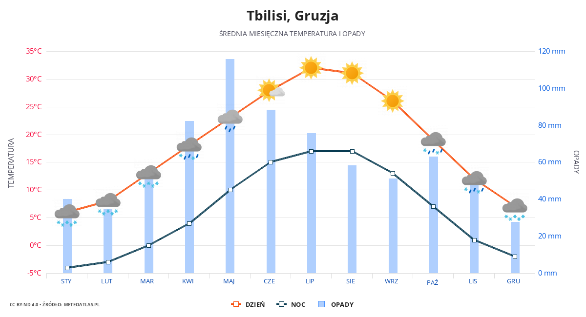 Tbilisi srednia pogoda