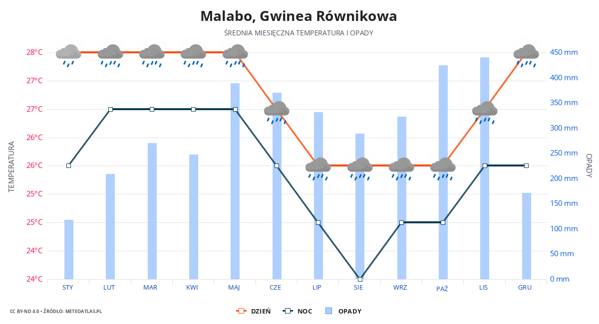 Malabo srednia pogoda