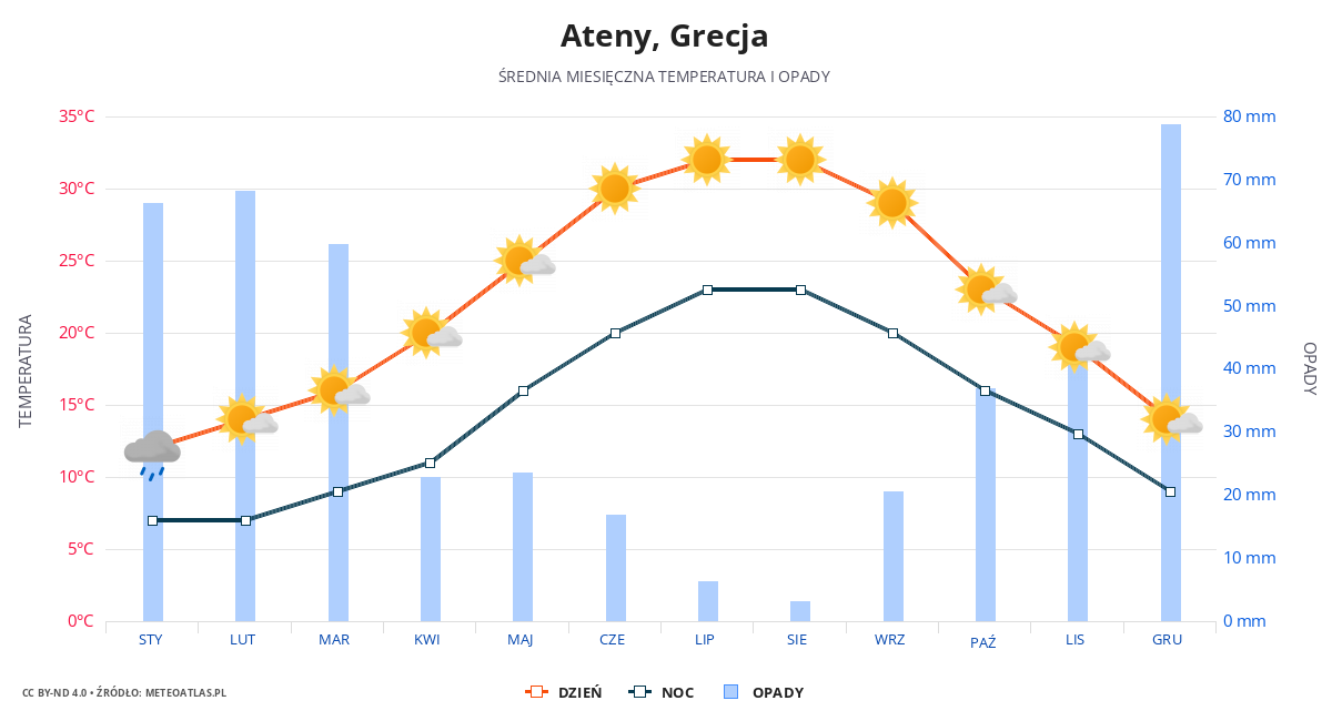 Pogoda I Klimat W Grecji Prognoza Pogody I Dane Historyczne