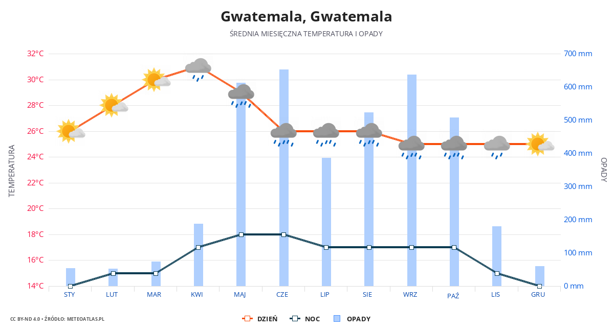 Gwatemala srednia pogoda