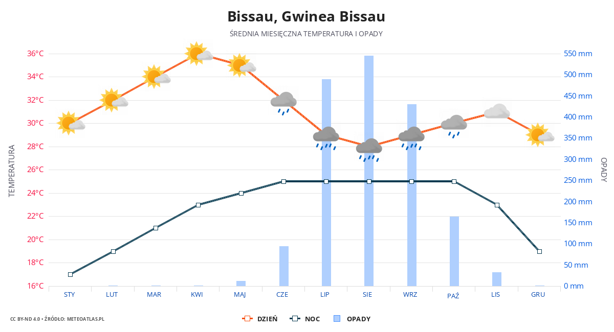 Bissau srednia pogoda