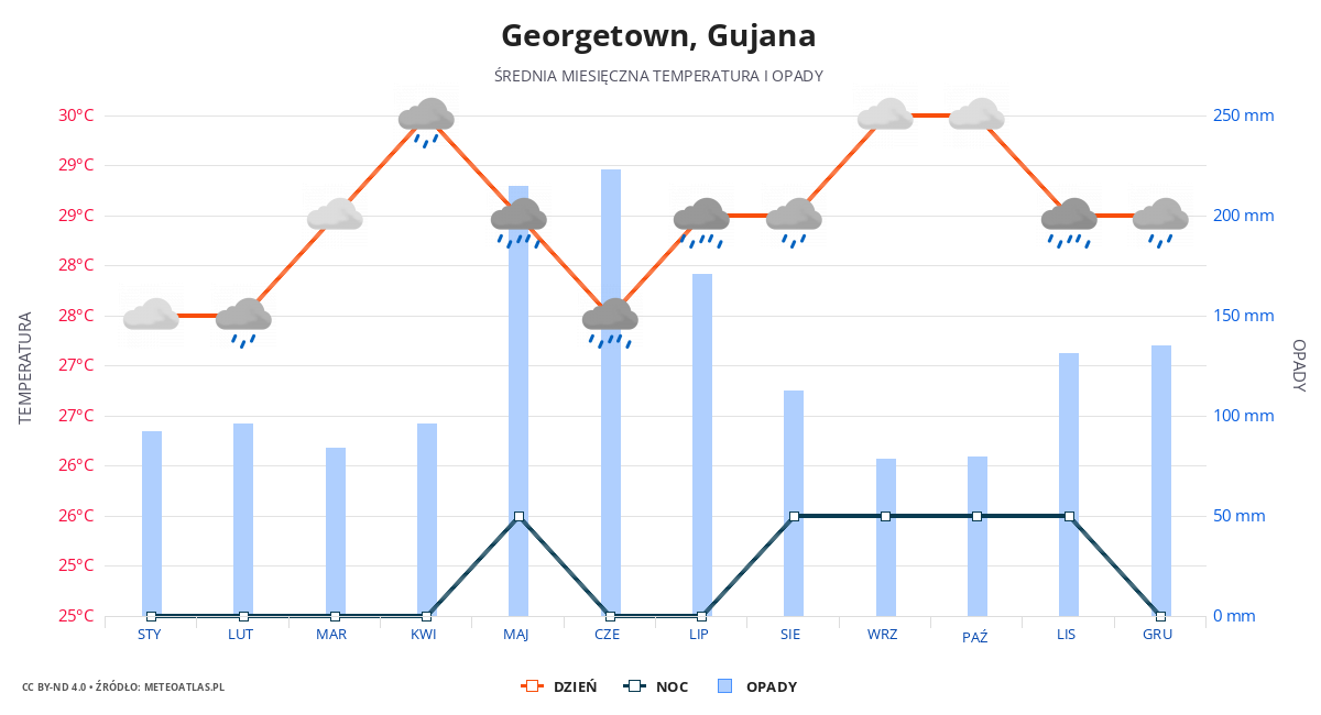 Georgetown srednia pogoda