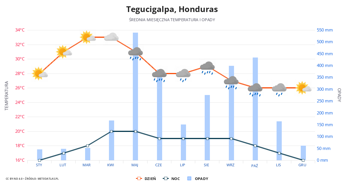 Tegucigalpa srednia pogoda