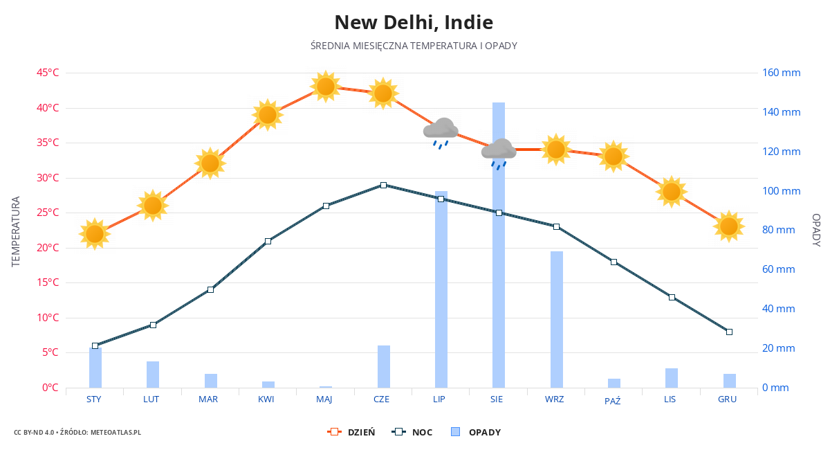 New Delhi srednia pogoda