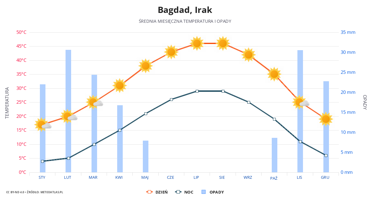 Bagdad srednia pogoda
