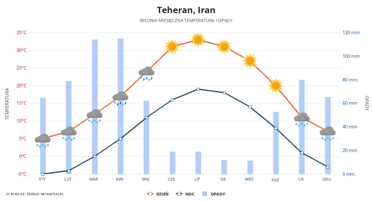 Teheran srednia pogoda