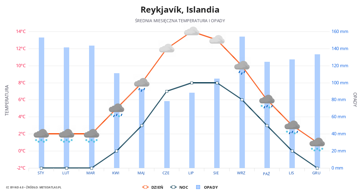 Reykjavík srednia pogoda
