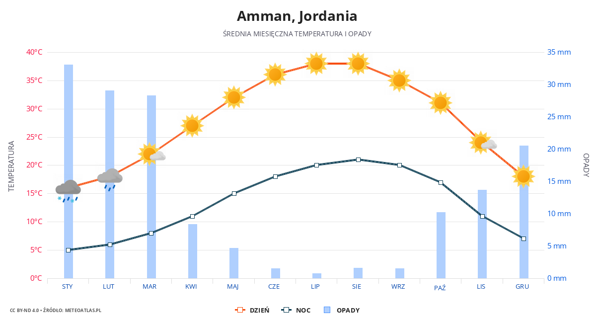 Amman srednia pogoda