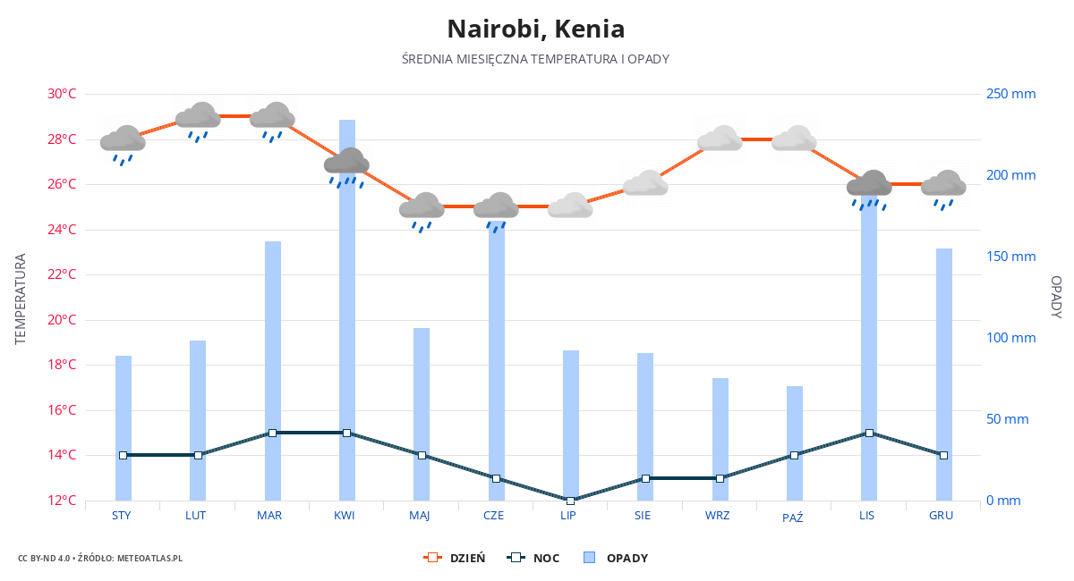 Nairobi srednia pogoda