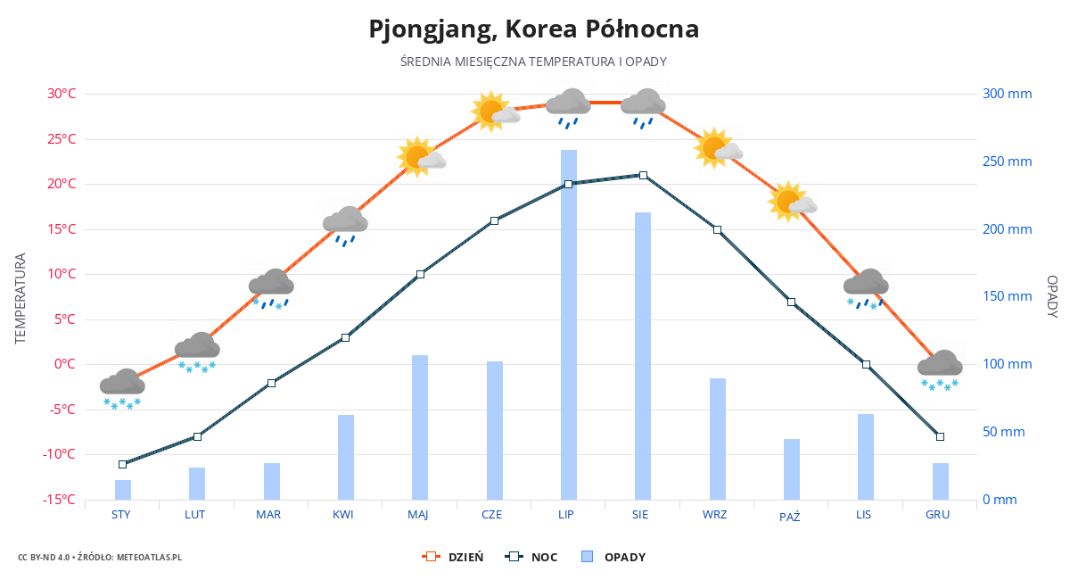 Pjongjang srednia pogoda