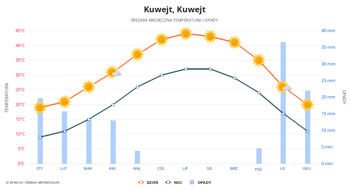 Kuwejt srednia pogoda