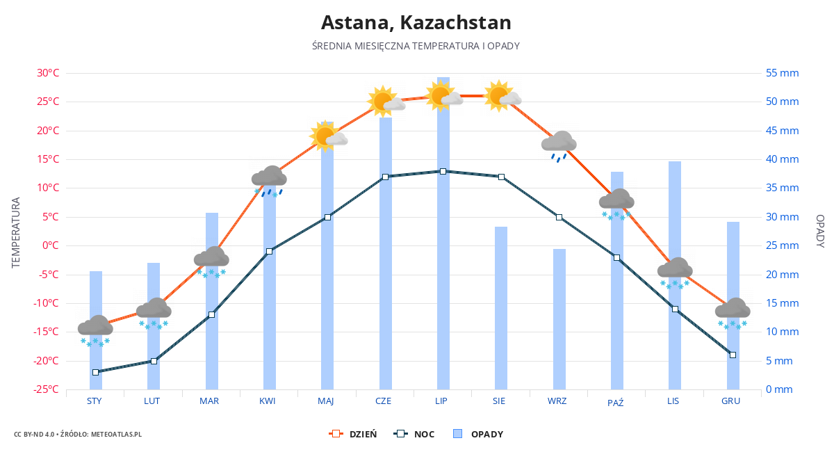 Astana srednia pogoda