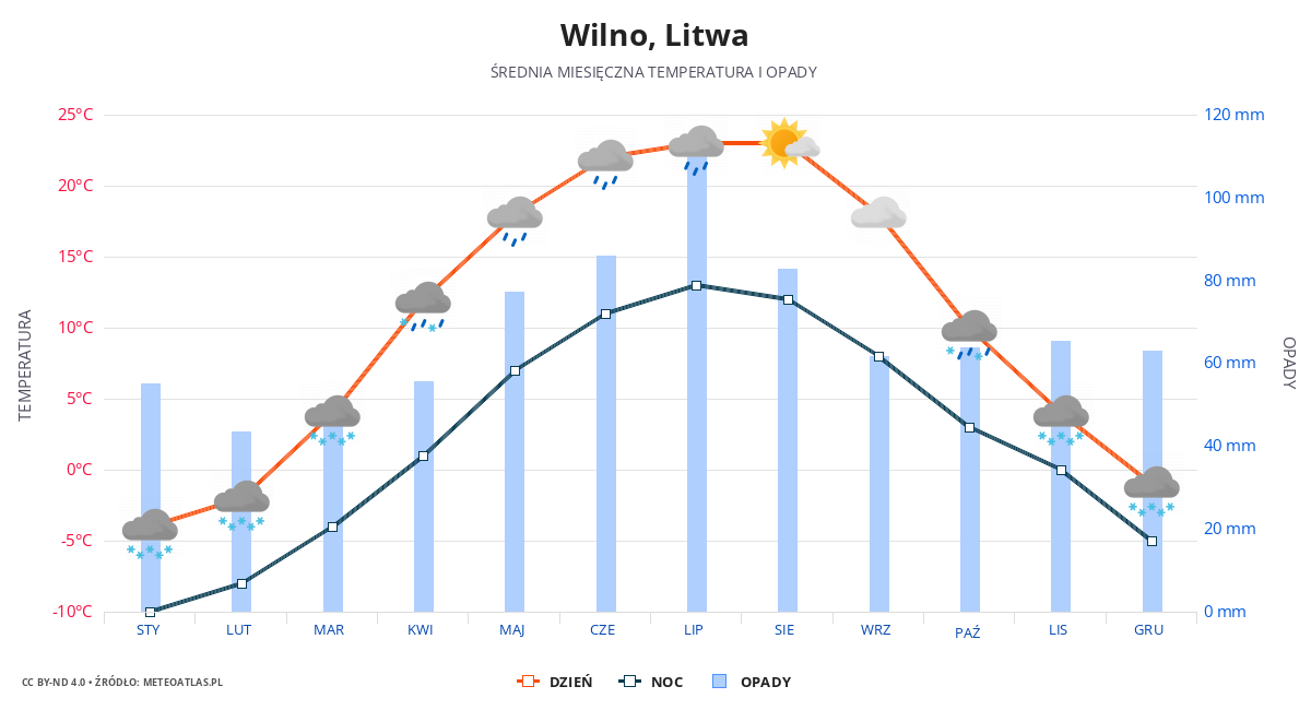 Wilno srednia pogoda