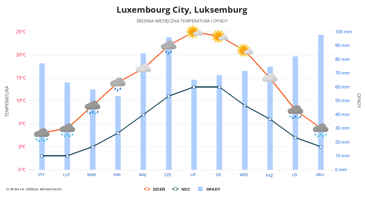 Luxembourg City srednia pogoda
