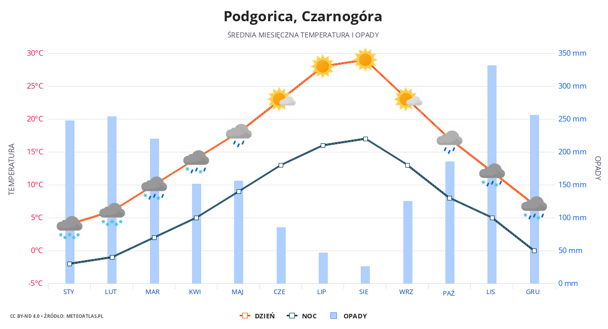 Podgorica srednia pogoda