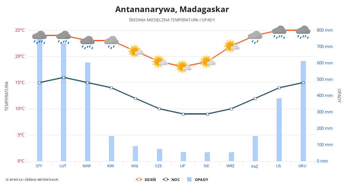 Antananarywa srednia pogoda