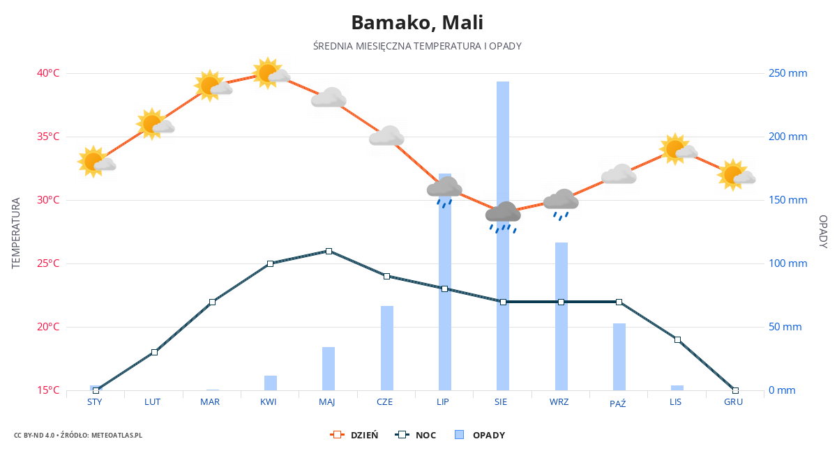 Bamako srednia pogoda