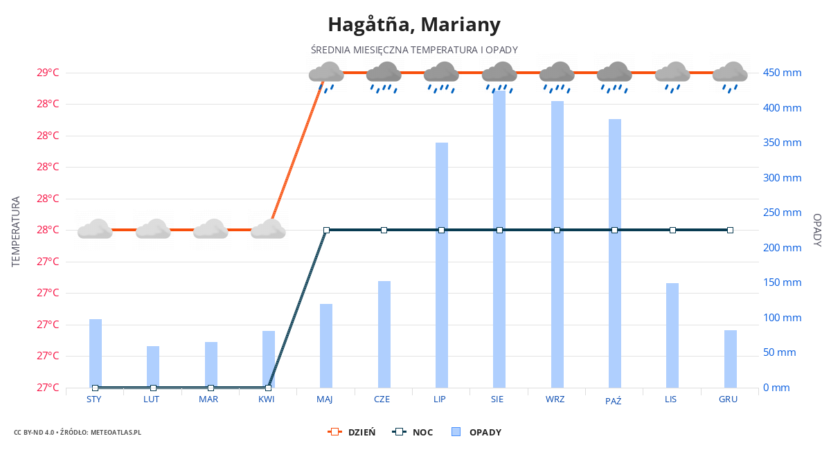 Hagåtña srednia pogoda