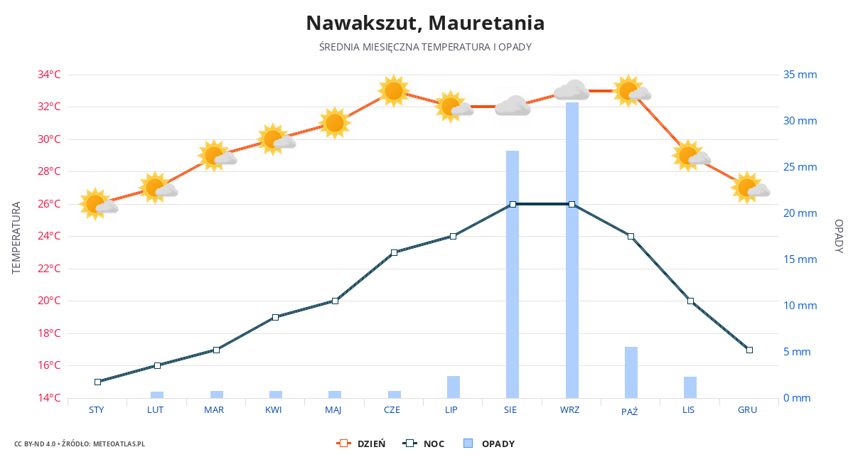 Nawakszut srednia pogoda