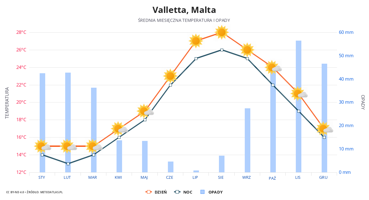 Valletta srednia pogoda